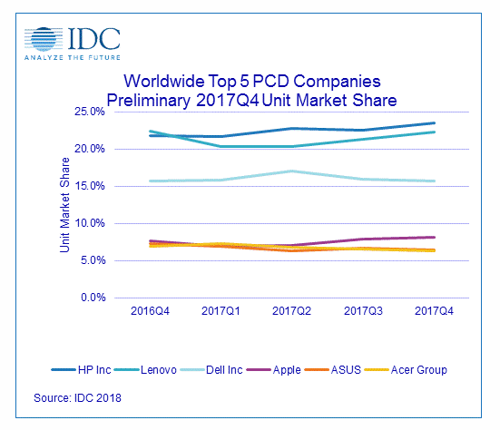 Аналитики IDC оценили рынок ПК в 2017 году